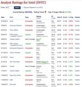 Analyst Ratings for Intel (INTC) 2013-08-17 18-03-08