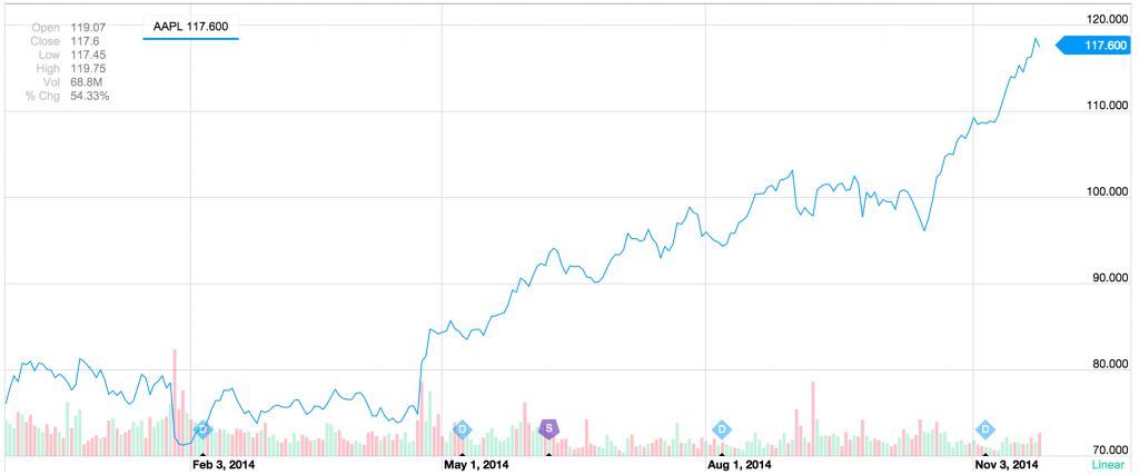 Apple Stock Graph for 2014