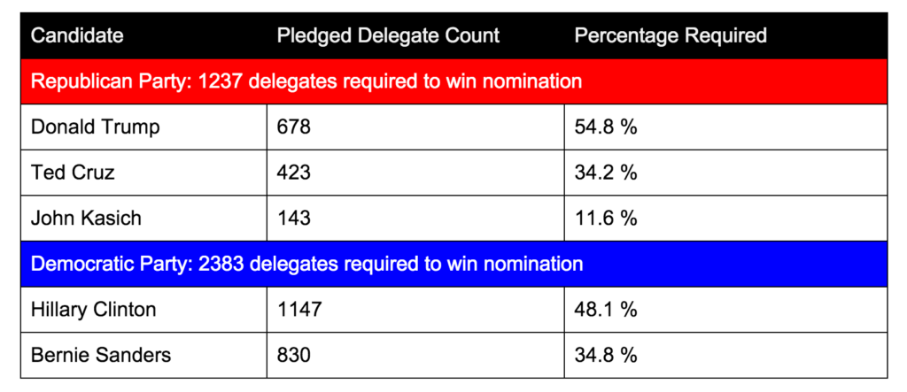 Percentages of Delegates to Win Nomination