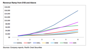 Amazon’s Cloud Growth