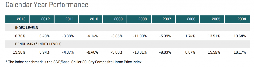 Home Price Index