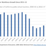 Technical Report: Teacher Shortages in California