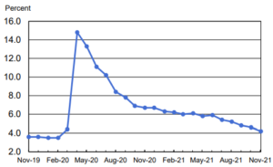 November 2021 Employment Continues to Improve